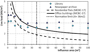 Just enter any number and click on the calculate button. Figure 7 Live Loads On Floors Of Libraries And Newspaper Archive Buildings Springerlink