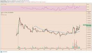 When xrp was hovering at around $0.75, cryptocurrency traders noted that xrp's market structure another catalyst behind xrp atop the technical momentum has been its growing social volume. Ripple S Xrp Blasts Past Sec Lawsuit Fears To Hit Three Year High Schlagzeilen Neuigkeiten Coinmarketcap