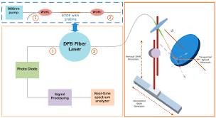 Free shipping on qualified orders. Sensors Free Full Text All Fiber Configuration Laser Self Mixing Doppler Velocimeter Based On Distributed Feedback Fiber Laser Html