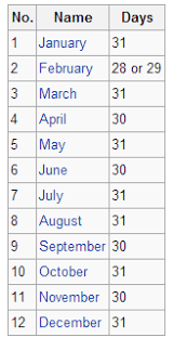 See one of our other. What Determines How Many Days Are In A Month Quora