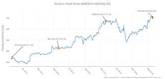 amazon stock prices amzn us nasdaq gs line chart made by