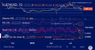 Ethereum Eth Usd Daily Chart Descending Wedge Nearing