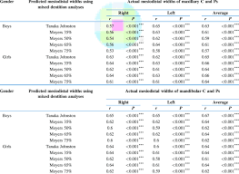 A Correlation Of Maxillary Actual Canine And Premolar