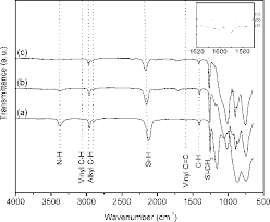 Atr Ir Spectra Of Cross Linked Product Of Poly Vinyl Silazane Polymer Download Scientific Diagram Infrared spectrometers, similar in principle to other spectrometer, permit chemists to obtain absorption spectra of compounds that are a unique reflection. atr ir spectra of cross linked product