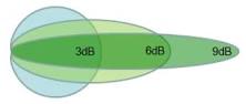 dBi, dB, dBm dB(mW): Defined, Explained and Differentiated
