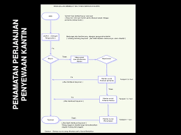Asli dan tembusan sk pensiun berpas photo dalam hal sk tembusan tersebut belum diterima oleh pt taspen (persero). Pengurusan Kantin Sekolah Ppt Download
