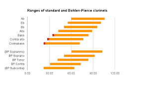 Bohlen Pierce Clarinet Choir Doctroidal Dissertations