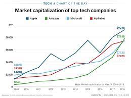 Market capitalization (or market value) is the most commonly used method of measuring the size of a publicly traded company and is calculated by multiplying the . Race To 1 Trillion Apple Leads Microsoft Moves Ahead Of Alphabet