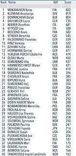 Deutscher biathlon sucht den überflieger. Classement Coupe Du Monde De Biathlon Dames 2018 Sports Infos Ski Biathlon