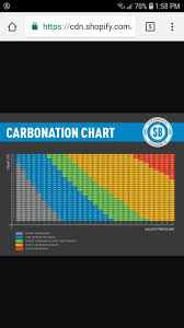 Carbing In A Unitank Homebrewtalk Com Beer Wine Mead