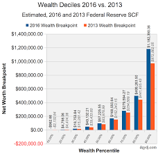 Net Worth Percentile Calculator United States And Average