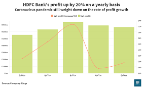 It has a base of 104,154 permanent employees as of 30 june 2019. Hdfc Bank Is Mum On The Loans Under Moratorium Profit Jumps 20 Provision For Bad Loans Spike 49 Business Insider India
