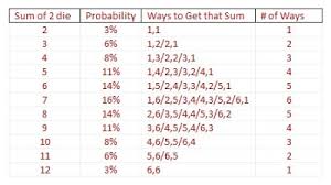 The Friendly Necromancer Simulating Fizzle Rates With Dice