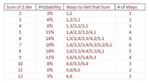 the friendly necromancer simulating fizzle rates with dice