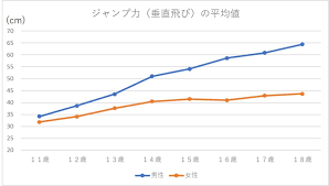 Aug 24, 2017 · 走り高跳びのコツと効果的な練習法今回は走り高跳びにおいてコツや練習方法についてご紹介させていただこうと思います！走り高跳びは陸上競技の中でも数少ない一定の高さをクリアしていく方式の競技になります。他の種目は自分の記録を計測して勝敗を決めます ã‚¸ãƒ£ãƒ³ãƒ—åŠ› åž‚ç›´é£›ã³ ã®å¹³å‡å€¤ é‹å‹•ã®ãƒˆãƒªã‚»ãƒ„