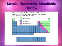 Metals Nonmetals Metalloids Review Ppt Video Online Download