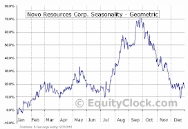 Novo Resources Corp Otcmkt Nsrpf Seasonal Chart Equity