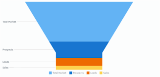 Funnel Chart Basic Charts Anychart Documentation