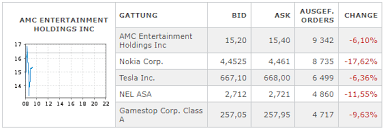 Aktueller amc entertainment hldgs a aktienkurs (wkn: Amc Das Hab Ich Noch Nicht Gesehen Onvista