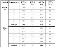 how to measure surface finish of rubber parts with 3d models