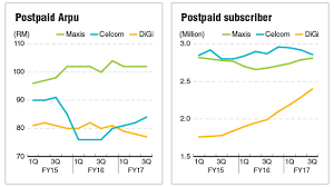 Celcom trades ringtones for ringgits. Price War To Ease As Telcos Move To Defend Arpu The Edge Markets