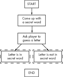 The legend game which you play on papers, hangman is on twoplayergames.org now! Chapter 7 Designing Hangman With Flowcharts