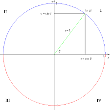 Math Help Trigonometry Trigonometric Functions Of Common