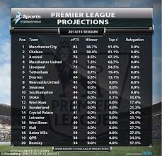Final Table Bloomberg S Table Is Calculated From Efforts In Previous Seasons As Well As T Premier League Liverpool Manchester United