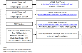 We also interviewed 3 different generation of the alumni, had a great. Official Portal University Malaya Medical Centre