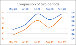 How To Create Two Horizontal Axes On The Same Side Microsoft Excel 365