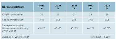 Wissen sie, was die kapitalertragsteuer alles umfasst? Steuerreform 2020 23 Korperschaftsteuertarif Wird In Etappen Von 25 Auf 21 Gesenkt