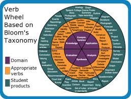 Bloom S Taxonomy Verb Wheel Blooms Taxonomy Poster Blooms Taxonomy Verbs Blooms Taxonomy