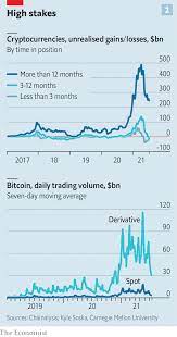 Chances of grayscale's holdings increasing again are very low as there are no real signs of demand returning anytime soon. What If Bitcoin Went To Zero The Economist