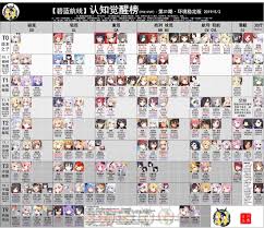 Pve Pvp Tier List 2019 4 27 Azurelane Feel free to contribute and discuss any of the weapons i have. pve pvp tier list 2019 4 27 azurelane