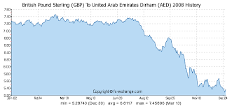 British Pound Sterling Gbp To United Arab Emirates Dirham