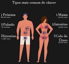 Os tipos de câncer que mais matam: saiba mais sobre as diferentes formas de  prevenção - Agência de Notícias CEUB