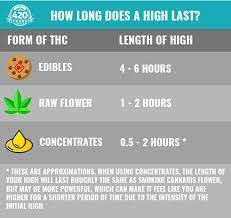 It also gives your body time to process and eliminate the. How Long Does A High Last It Depends On These Five Things