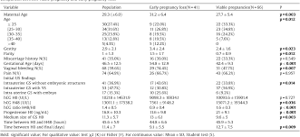 table 1 from serial hcg and progesterone levels to predict