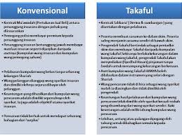 Mereka adalah individu yang bertanggungjawab dalam. Perbezaan Takaful Dan Insurans Antara Halal Dan Haram Hazly Takaful