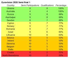 Eurovision song contest 2021 open up. Analysis Of The Eurovision 2020 Allocation Draw All Powerhouses In Semi Final 1 Escdaily