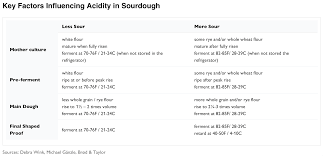 Adding it to sourdough neutralizes some of the acidity and gives. How To Make Sourdough More Or Less Sour Adrian Philipp