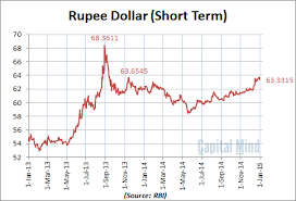 Indian Rupee Vs Us Dollar From 1947 Abundant Rupee Versus