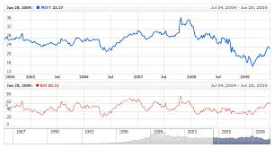 Anychart Stock Chart Component Documentation