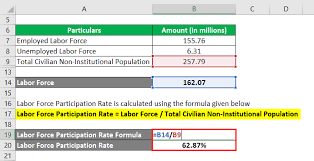 Labor Force Participation Rate Formula Examples With Excel Template