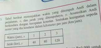 Tabel berikut menunjukkan waktu yang ditempuh andi dalam perjalanan, x, dan jarak yang ditempuhnya, y. Tabel Brrikut Menunjukkan Waktu Yang Ditempuh Andi Dalam Perjalanan X Dan Jarak Yamg Ditempuhnya Brainly Co Id