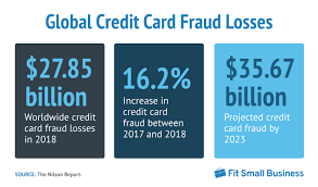 Increase in the number of accounts who have reported at least one case of credit card fraud. 7 Eye Opening Credit Card Fraud Statistics