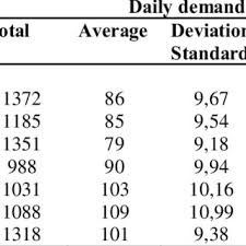 Upper And Lower Limit For Inventory Position Control Chart