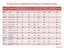 Check spelling or type a new query. Comparing Countertops
