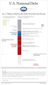 Usa National Debt National Debt Debt Relief Programs Infographic