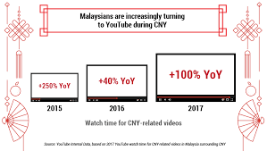 I thought this was a very heartwarming way of showcasing our region's diversity and the. How To Capture Malaysians Attention During Chinese New Year Think With Google